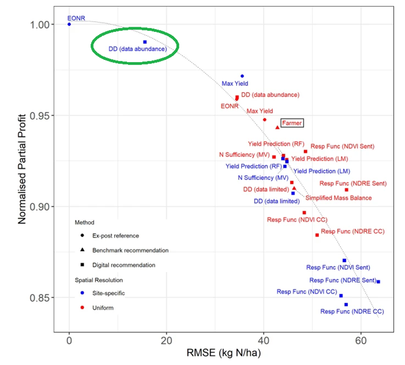 This curve graph with plot points shows error by profit biplot showing the average results of various N recommendation methods across 21 large scale on-farm trials in Australia, sourced directly from Colaço et al., (2024). The RMSE stands for root mean squared error is a measure of accuracy. The lower the RMSE the better. Normalised partial profit is a relative measure of how profitable the N recommendation was. The higher the better. The method circled in green is the best-performing one and enabled by AI. Again, see Colaço et al., (2024) for more information.