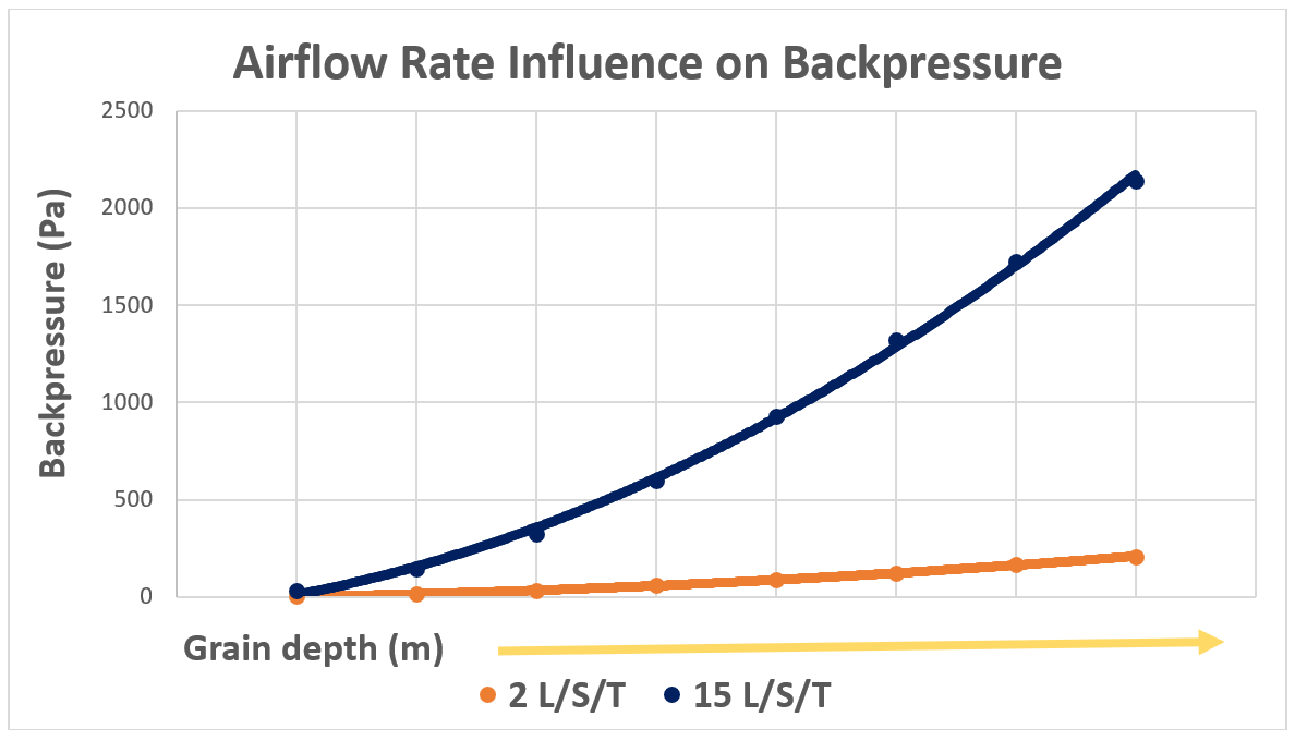 Graph showing the relationship between backpressure and airflow rate in stored grain.