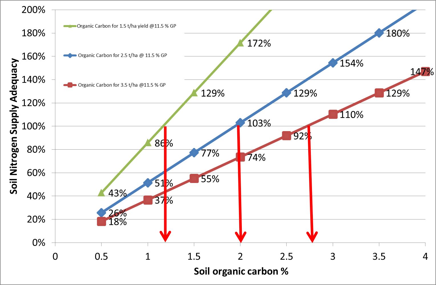 This graphs shows that as the contribution from organic matter derived nitrogen declines (OC %), the dependence on other seasonal N sources increases.  The rate of replacement N required depends on strategies and tactics employed by managers to supplement the main supply pools.
