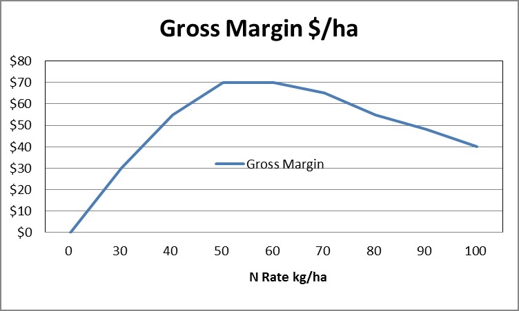 Figure 5 Typical theoretical wheat gross margin response to increased rates of nitrogen fertiliser