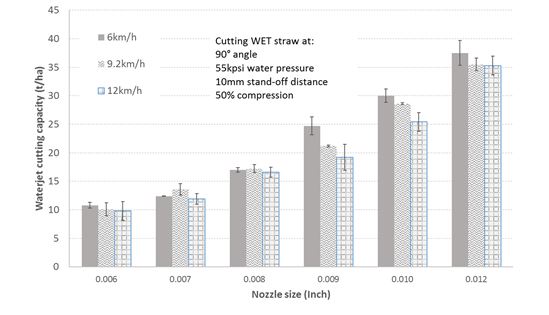 This is a column graph showing the cutting capacity of a range of nozzle sizes operating at different travel speeds