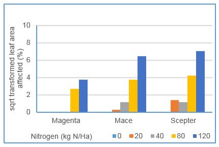 bar graph of leaf area affected at different  N rates