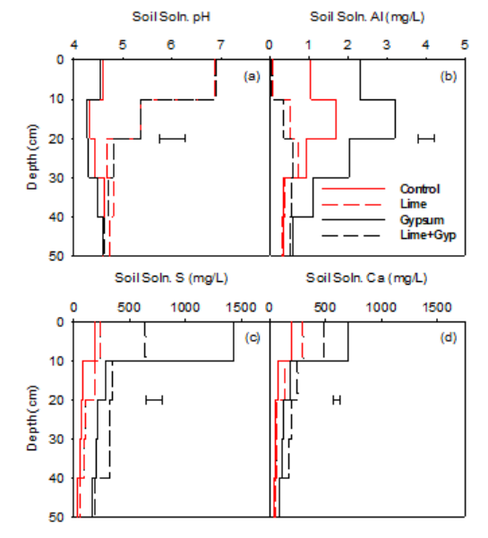 Line graph of soil pH at depth 