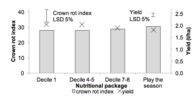Bar graph of effect of nutrition on yield and crown rot index of barley