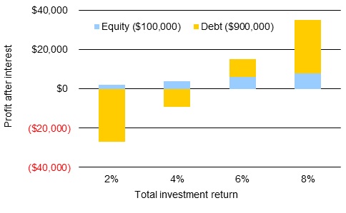 Bar graph showing the equity and debt level response of a 90% leverage investment to increases in investment return from 2 per cent to 8 per cent. 