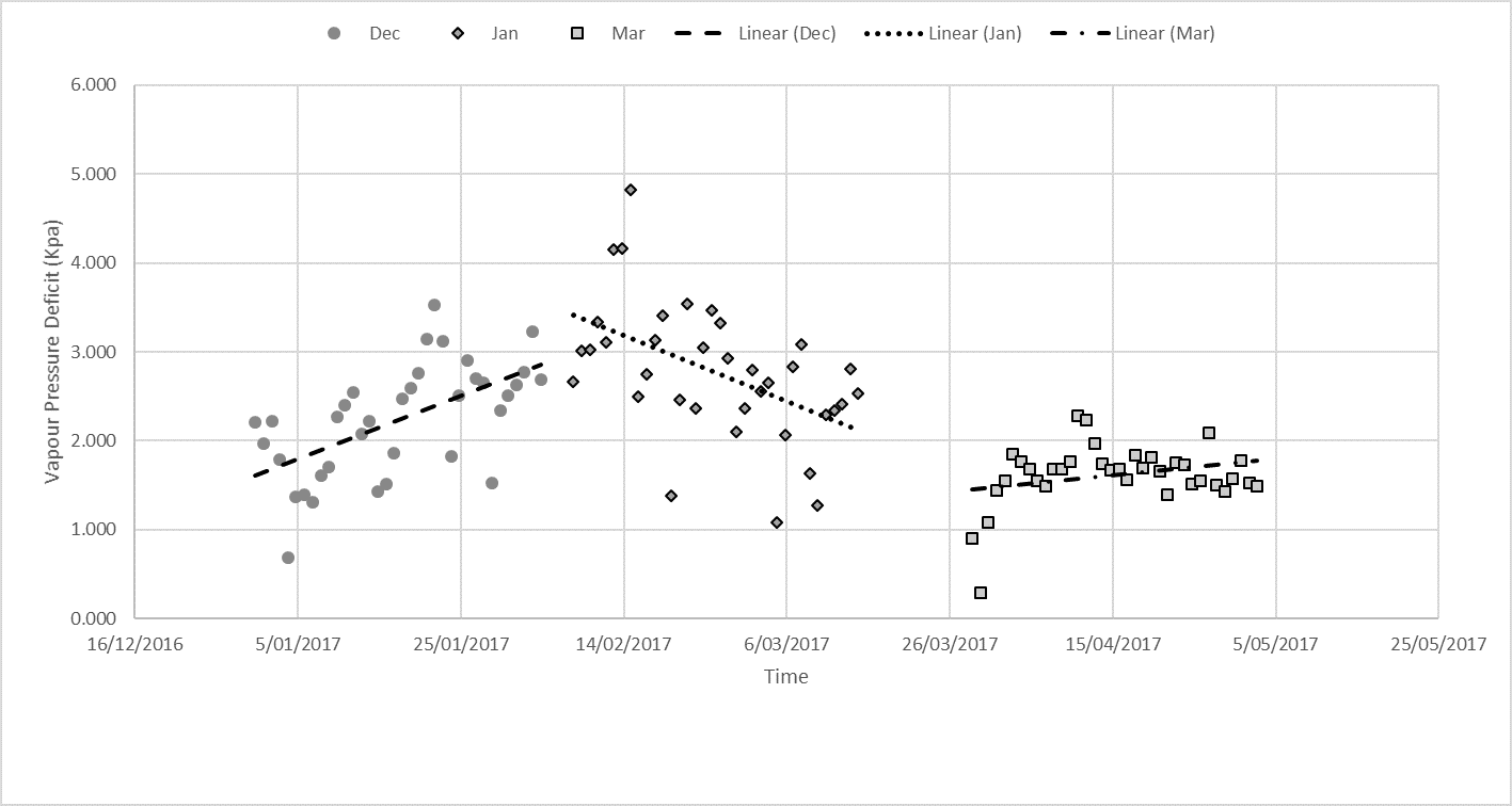 This scatter graph shows the mean daily Vapour Pressure Deficit (VPD) measurements for each time of sowing (TOS) over a five-week period centred on the start of flowering.