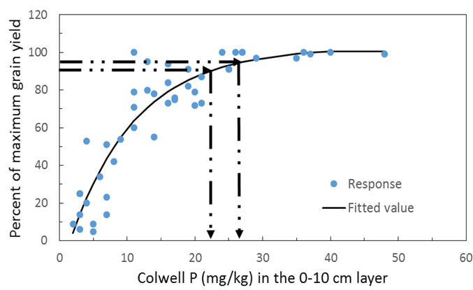 This scatter graph and line of best fit shows grain yield response of canola across a range of soil types and States. The y axis is percent of maximum grain yield achieved and the x axis is the soil Colwell P test value. Data taken from the BFDC.