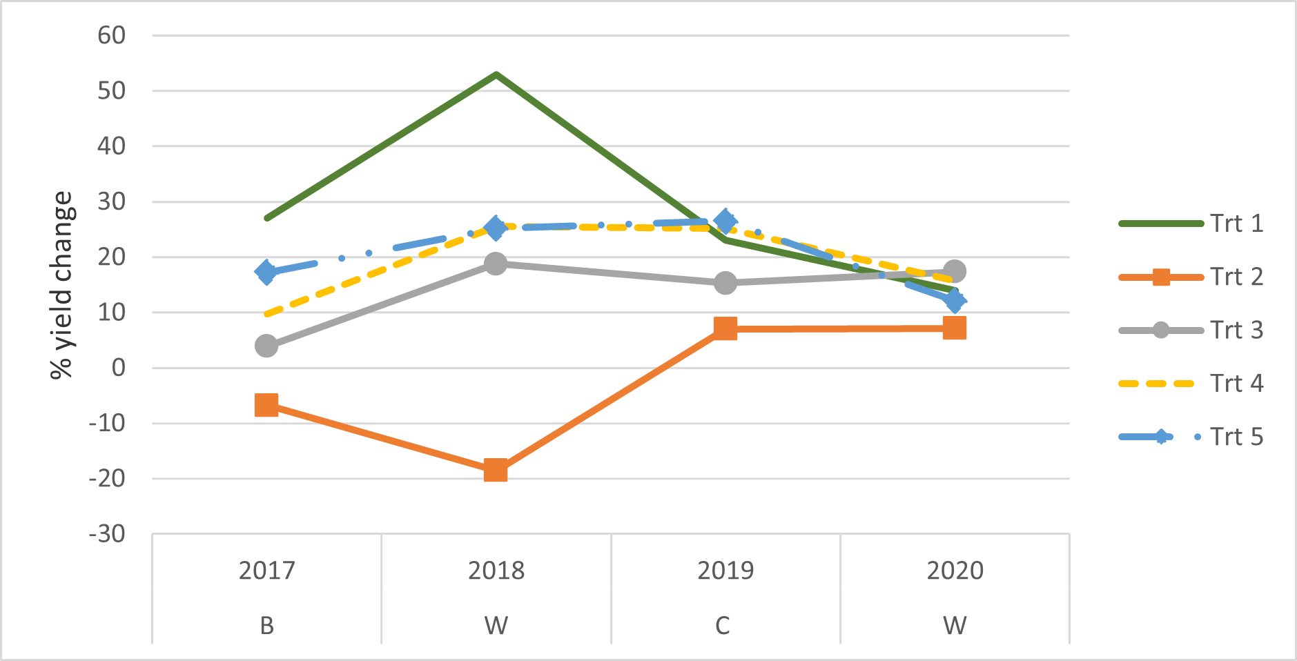 This line graph shows the % yield change of each treatment