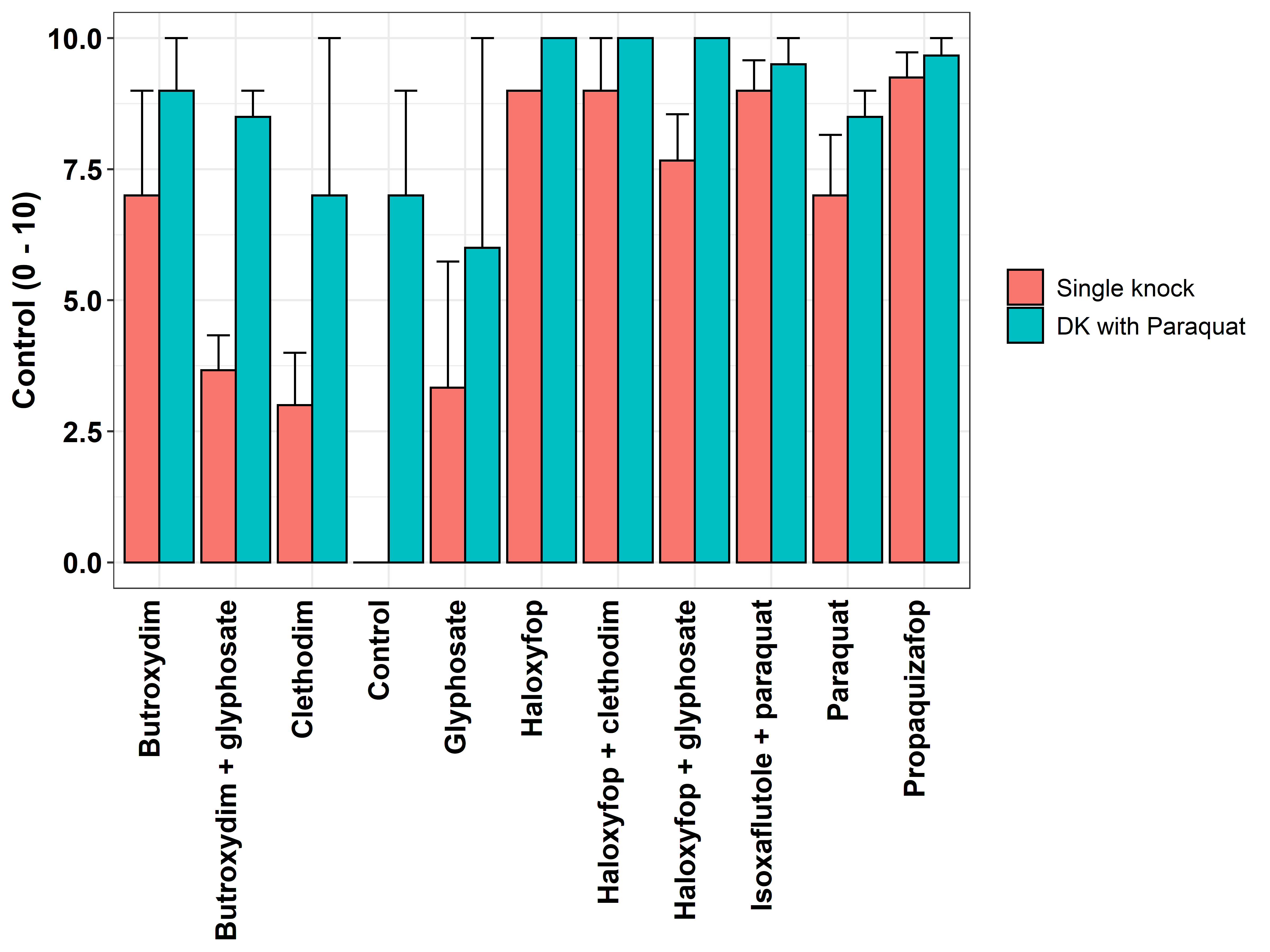 This column graph with error bars illustrates the control of Feathertop Rhodes grass with post-emergent herbicides and double knock partners, Goolgowi 2021. (1st knock applied on 18 January 2021, followed by the double-knock of paraquat on 27 January 2021). Label rates were used for all herbicide treatments.