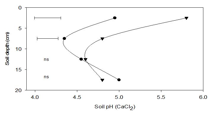 Figure 3 is a line graph showing soil pH stratification following lime application within 5 years (▼,n =33) or more than 5 years (●,n=15) of sampling from locations between Albury and Cowra, NSW. Horizontal bars represent LSD (P=0.05), ns = no significant difference. (Adapted from Burns and Norton 2018).