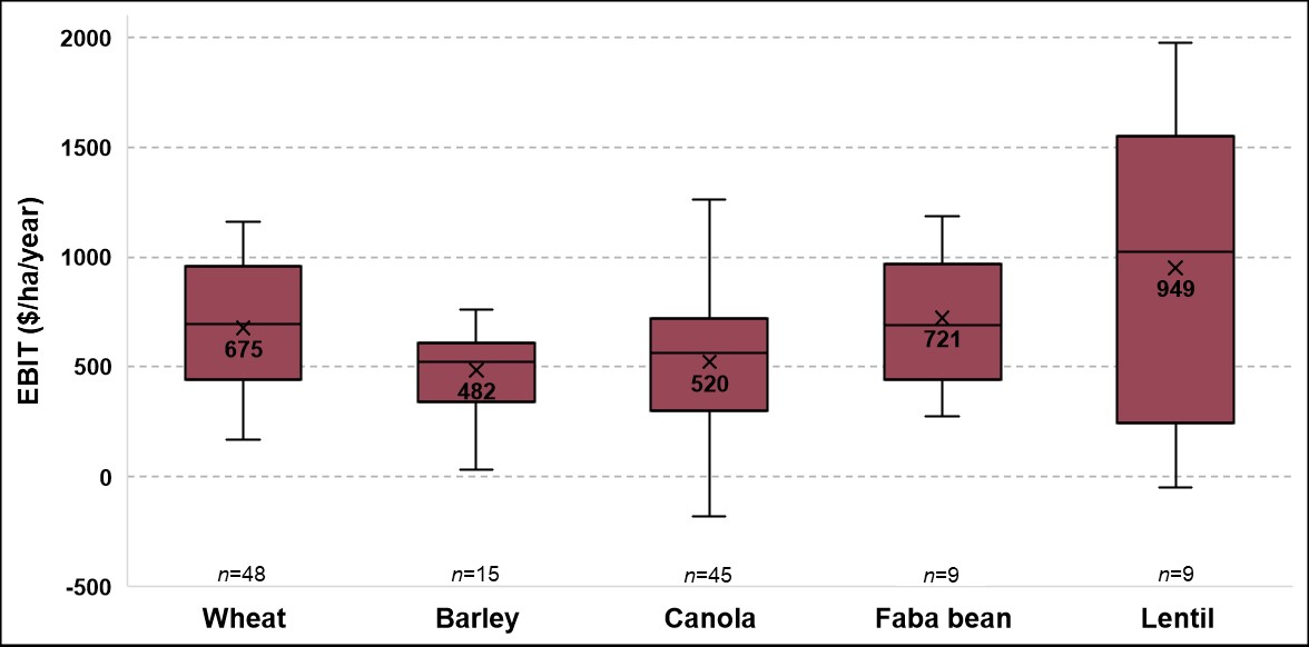 Figure 2 is a series of box plots displaying the distribution of EBITs for each timely sown crop type with decile 2N in 2018, 2019 and 2020. (X = mean, n = sample size)