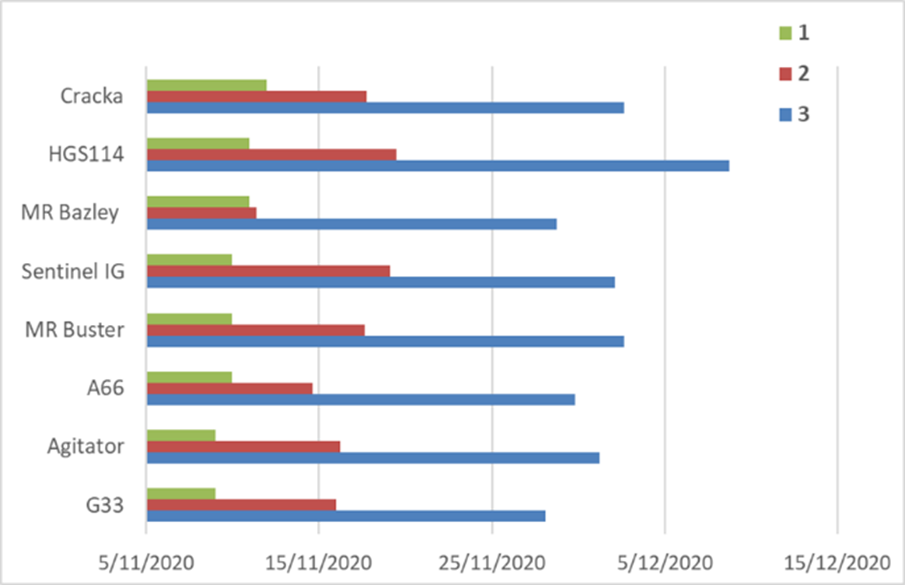 This horizontal bar graph shows the flowering dates at "Bogamildi" Moree in 2020-21. Time of sowing dates were (1) 5th August, (2) 2nd September and (3) 28th September.
