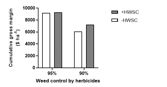 Figure 1. Cumulative income after 12 years of a simulated wheat-barley-canola rotation, with or without a weed seed impact mill (HWSC) that removes 30% of weed seeds at harvest, and with effective herbicide control (95% of weeds killed) or less effective herbicide control (90% of weeds killed).