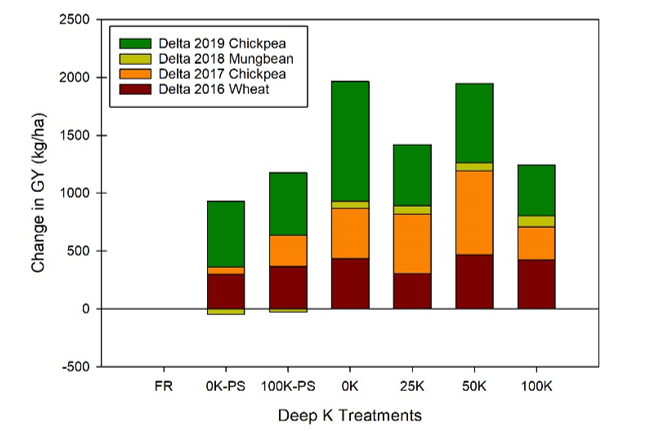 Column graph showing accumulated grain yield increases over FR treatment for deep K treatments across four crops (25K* this treatment data includes the extra application of 50 kg K/ha in 2019).