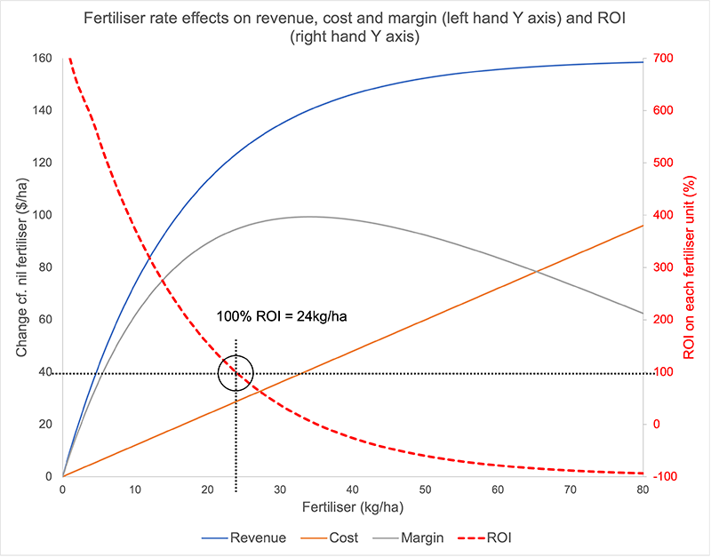 Figure 1. Fertiliser rate effects on revenue