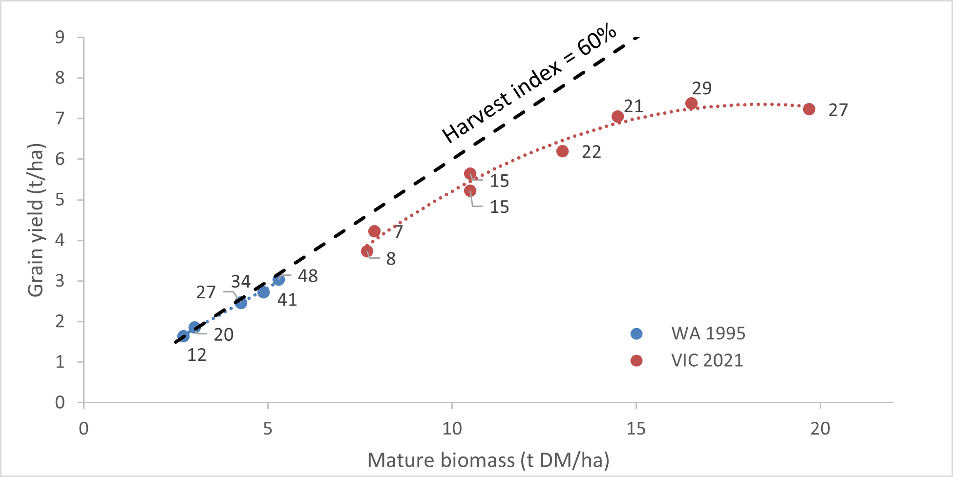 The relationship between grain yield and total above ground biomass at maturity in two experiments with plant density treatments. The data are labelled with the established plant density (plants/m2) and the dashed line represents a harvest index (the ratio of grain biomass to total mature biomass) of 60%.