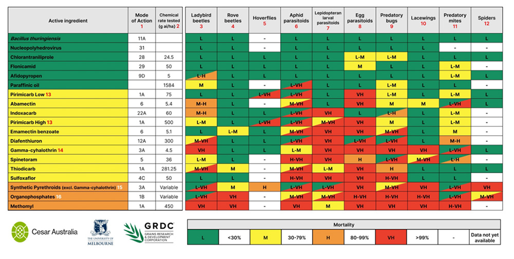 Australian grains chemical toxicity table