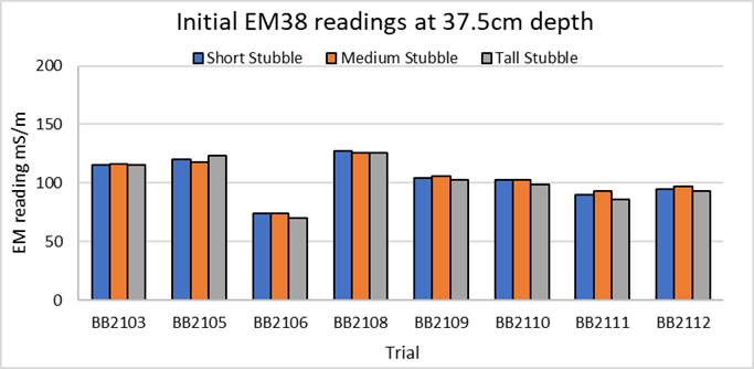 Column graph of EM38 readings at 37.5cm depth at trial establishment across 9 trials (Jan/Feb 2021).