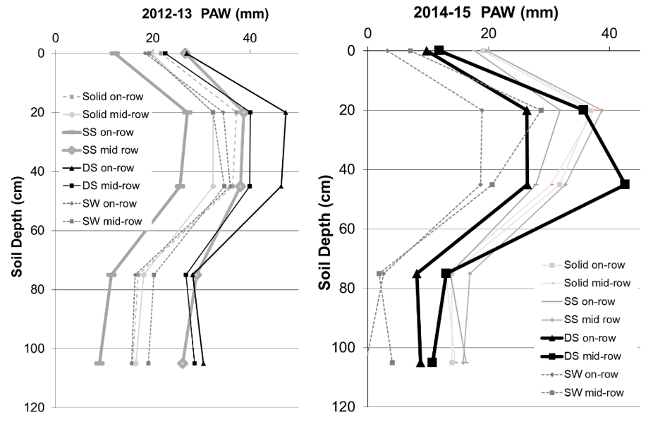 Figure 6 is two line graphs showing soil water remaining post-harvest in LHS. 2012-13, and RHS. 2014-15.