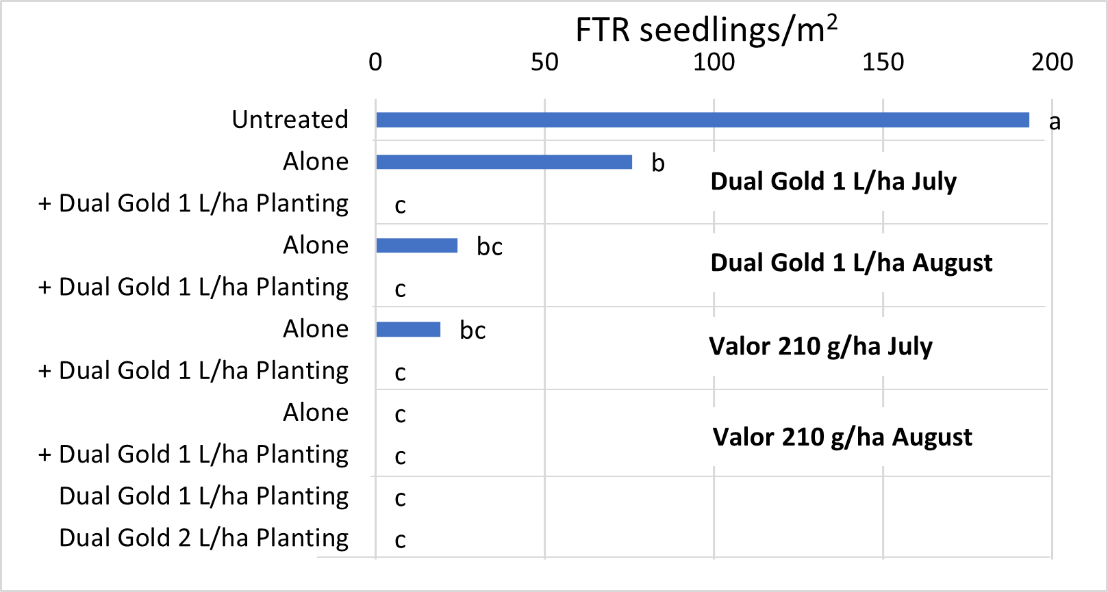 Figure 4 is a bar graph showing Feathertop Rhodes grass numbers on 31/10/2022, 23 days after planting (102DAA1, 66DAA2). Data with the same letters are not significantly different (P = 0.05).