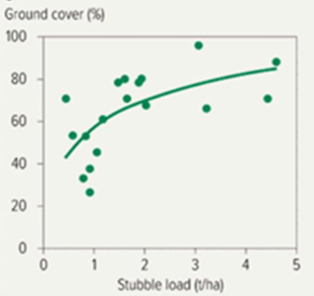 Figure 3 is a scatter graph with line of best fit showing relationship between cereal stubble load and ground cover (%). Source: Michael Moodie, Mallee Sustainable Farming in Groundcover Supplement Issue, 135 July-Aug 2018