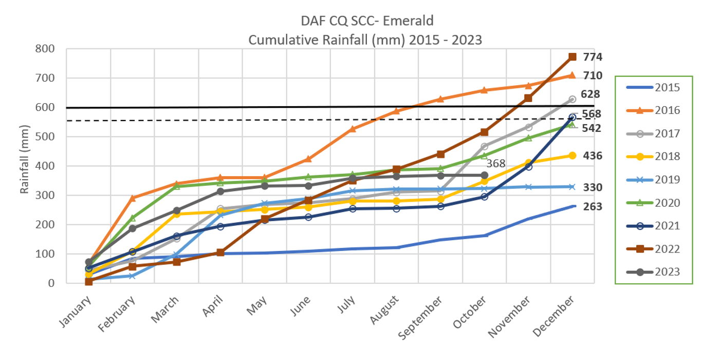 Line graph showing cumulative rainfall for the nine years at the Emerald Northern Farming Systems trial.