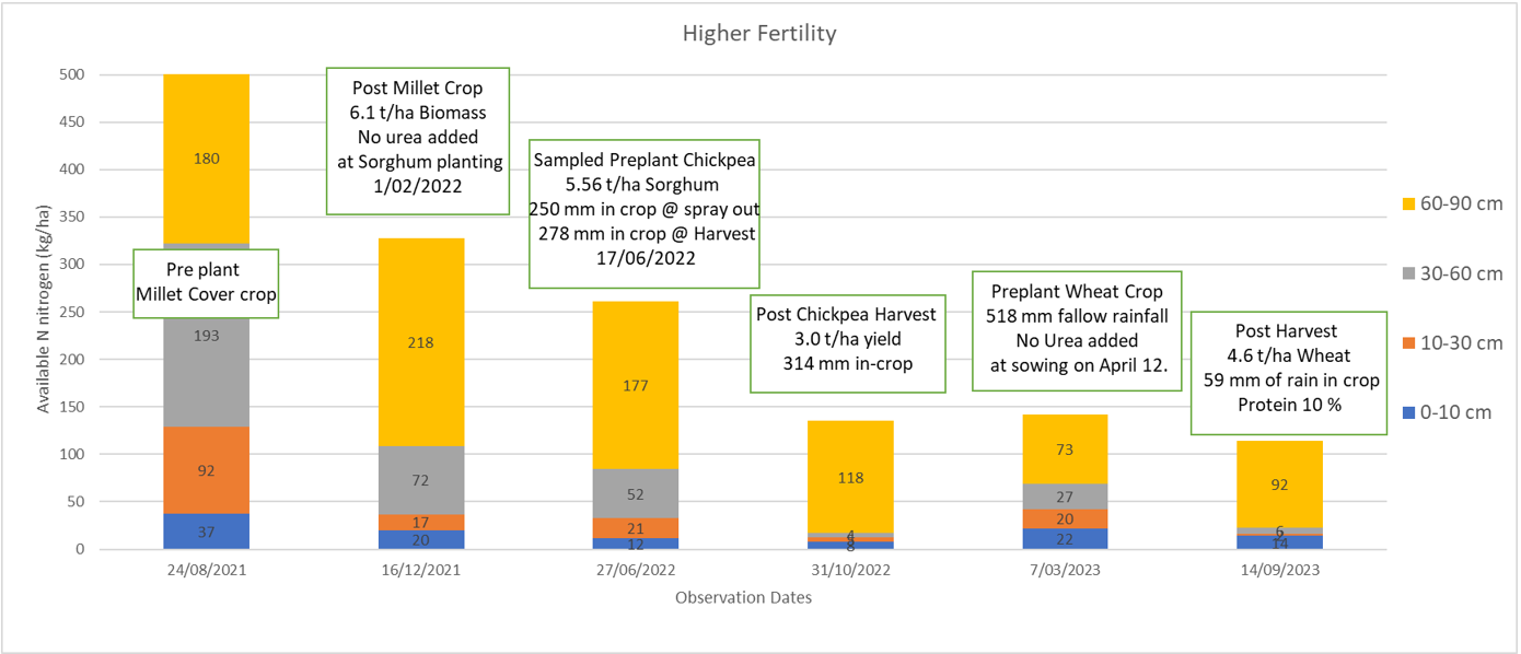 Column graph showing the Higher Fertility profile N down to 90 cm from August 2021 to October 2023.