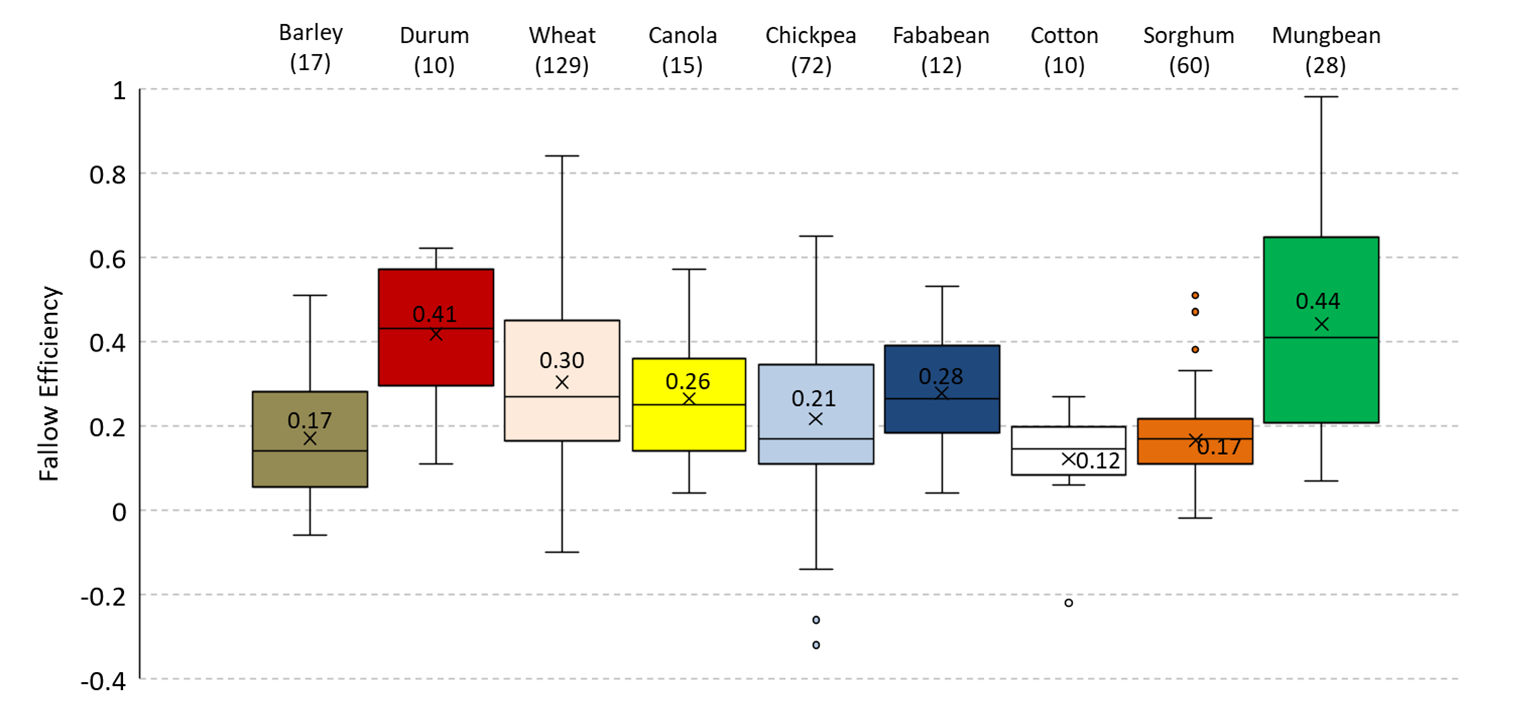 Box plot showing a summary of observed fallow efficiencies following different crop types across all farming systems sites between 2015 and 2022; only crops with 10 or more fallows are included.