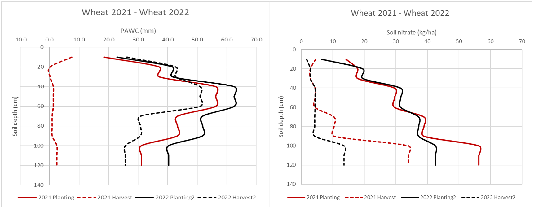 Side-by-side graphs showing mean soil water (left) and soil nitrate (right) of the 2021 wheat plots and the following wheat cover crop in 2022 for planting and harvest.