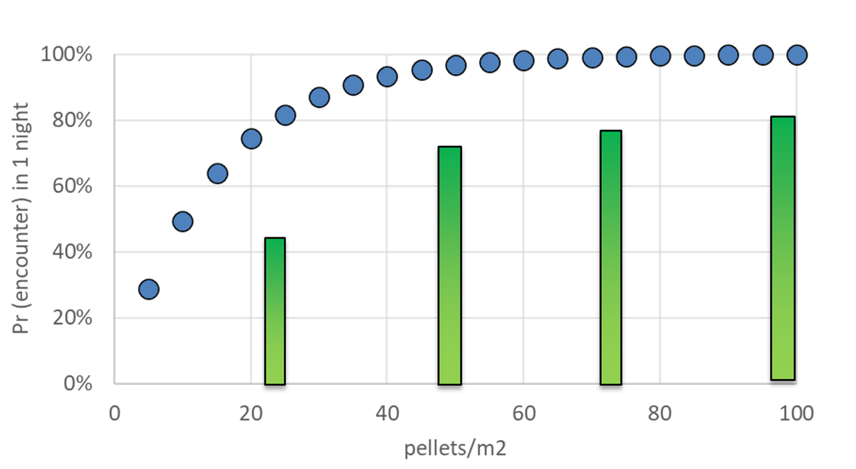 Column and line graph showing the probability of an individual grey field slug encountering a bran-based bait in one night (dots) compared to data obtained from SARDI trials using round snails and bran-based bait (columns).