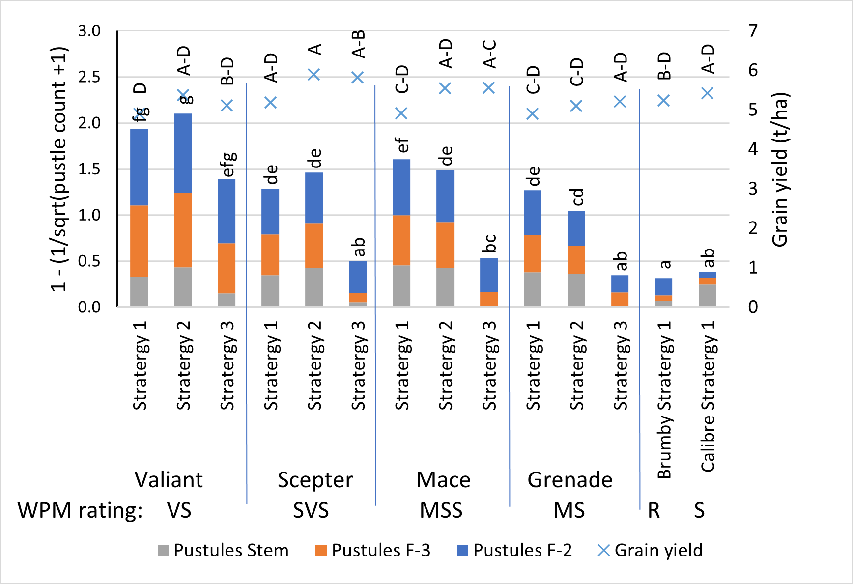Wheat powdery mildew infection (21 August 2023) and grain yield for Malinong variety × fungicide trial, lower- and upper-case letters denote significant differences P<0.005 for WPM infection and grain yield respectively. Fungicide strategies are described in the methodology.