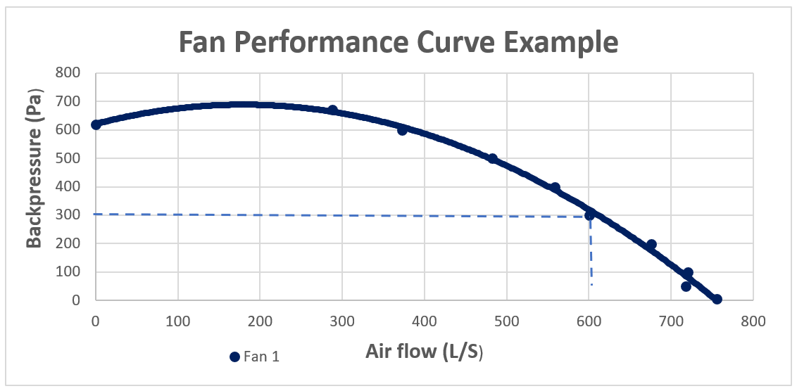 Graph showing a comparison between various fan performance curves – a correctly sized fan is critical.