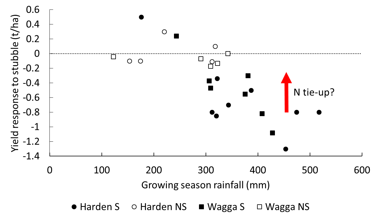 Figure 1 is a scatter graph showing the effect of retained stubble on wheat yield is worse in wetter seasons at the Harden (circles) and Wagga (squares) long-term tillage sites.  Open symbols where difference between retain and burnt were not significant (NS), solid where significant (S). A red arrow labelled 'Nitrogen tie up?" shows the authors suggestion of where this might be occurring.