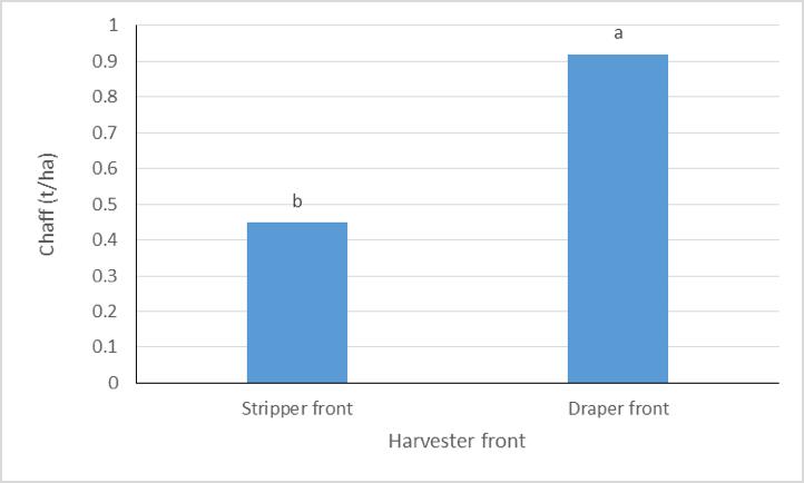 This is a column graph showing the amount of chaff fraction (t/ha) produced when harvesting wheat using two different harvester fronts. Additionally, a harvester using a stripper front will produce less chaff (Figure 3) for a chaff line than one with a draper front.