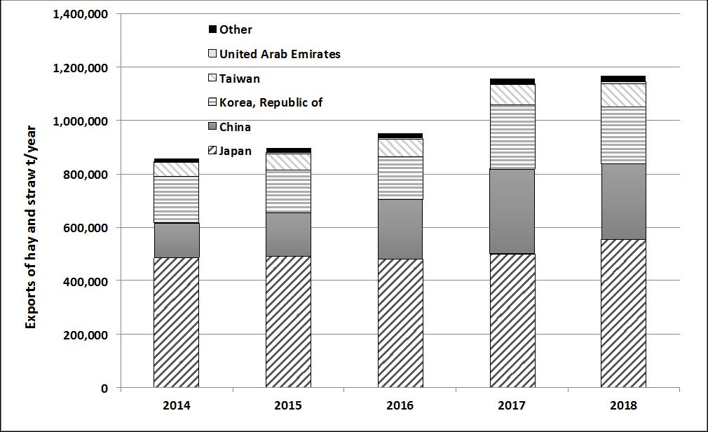 Figure 3. Historical exports of Australian hay and straw from the Australian Bureau of statistics. Exports are viewed by year from 2014 to 2018, and exports in tonnes per year. Countries listed include Japan, China, Republic of Korea, Taiwan, United Arab Emirates and Other. Diagram shows an annual increase peaking in 2018 at nearly 1.2 million tonnes per year. 