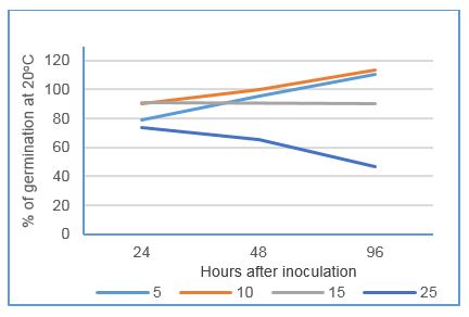 Line graph of % germination after inoculation 