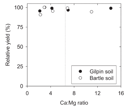This scatter graph shows the effect of the exchangeable Ca/Mg ratio (2.2:1–14:1) on the relative dry matter yield of German millet in two soils. Data taken from McLean and Carbonell (1972). The dotted line indicates the “ideal” Ca/Mg ratio of 6.5:1 as stated by Bear et al. (1945)