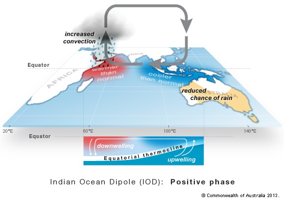 Diagram of the wind, cloud and ocean characteristics of Indian Ocean while the Indian Ocean Dipole is in a positive phase