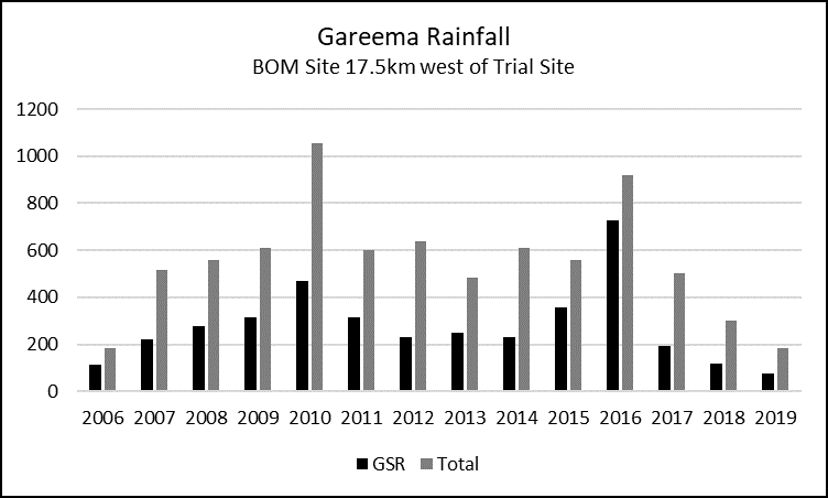 This column graph shows Gareema rainfall 2006 – 2019