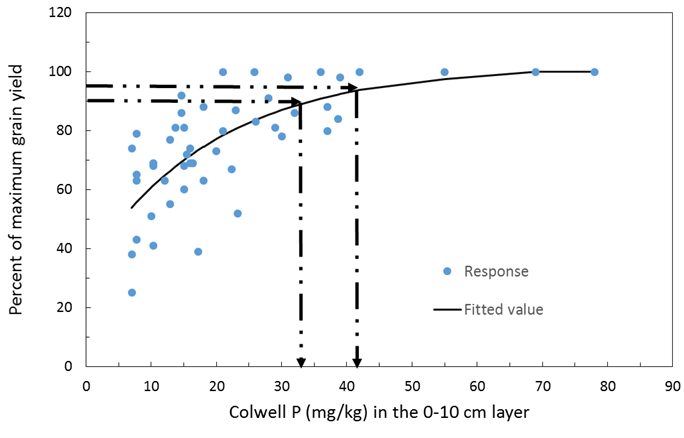 This scatter graph shows grain yield response of wheat on red chromosol soils of NSW. The y axis is percent of maximum grain yield achieved and the x axis is the soil Colwell P test value. Data taken from the BFDC.