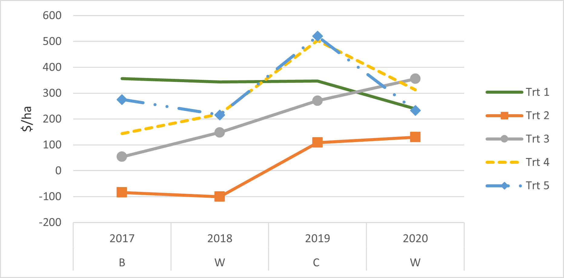 This line graph shows the financial impact of each treatment