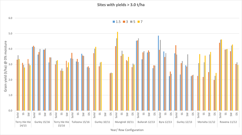 This is a column graph showing data from the trial sites with grain yields > 3.0 t/ha. Response to varying plant population (plants/m2) and row configuration in sorghum across north west NSW from 2010-2016  (Solid = solid plant, SS = single skip, SW = super wide (150 cm solid) DS = double skip).