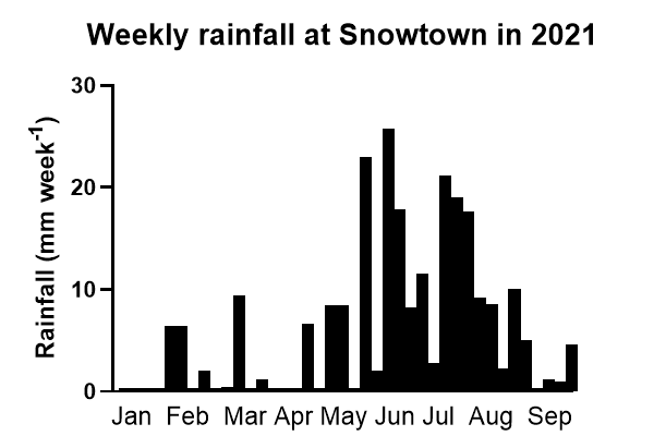 Figure 1. Weekly rainfall at Snowtown, SA for the first 9 months of 2021. Source Bureau of Meteorology.