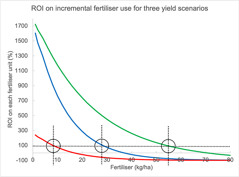 Figure 2. ROI on incremental fertiliser use