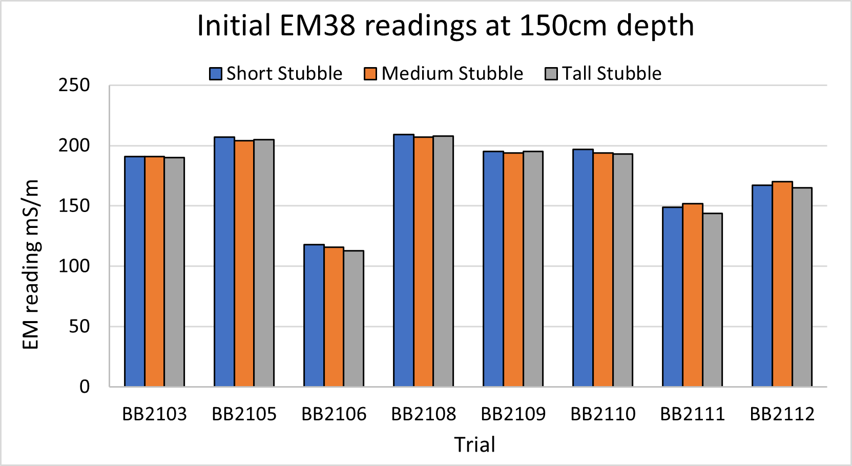 Column graph of EM38 readings at 150cm depth at trial establishment across 9 trials (Jan/Feb 2021).