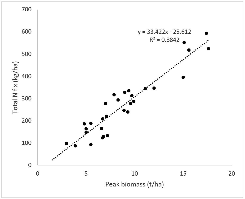 Scatter graph with line of best fit showing the relationship between peak biomass (above ground, measured at 30-50% podding) and total N fixation in 2021.
