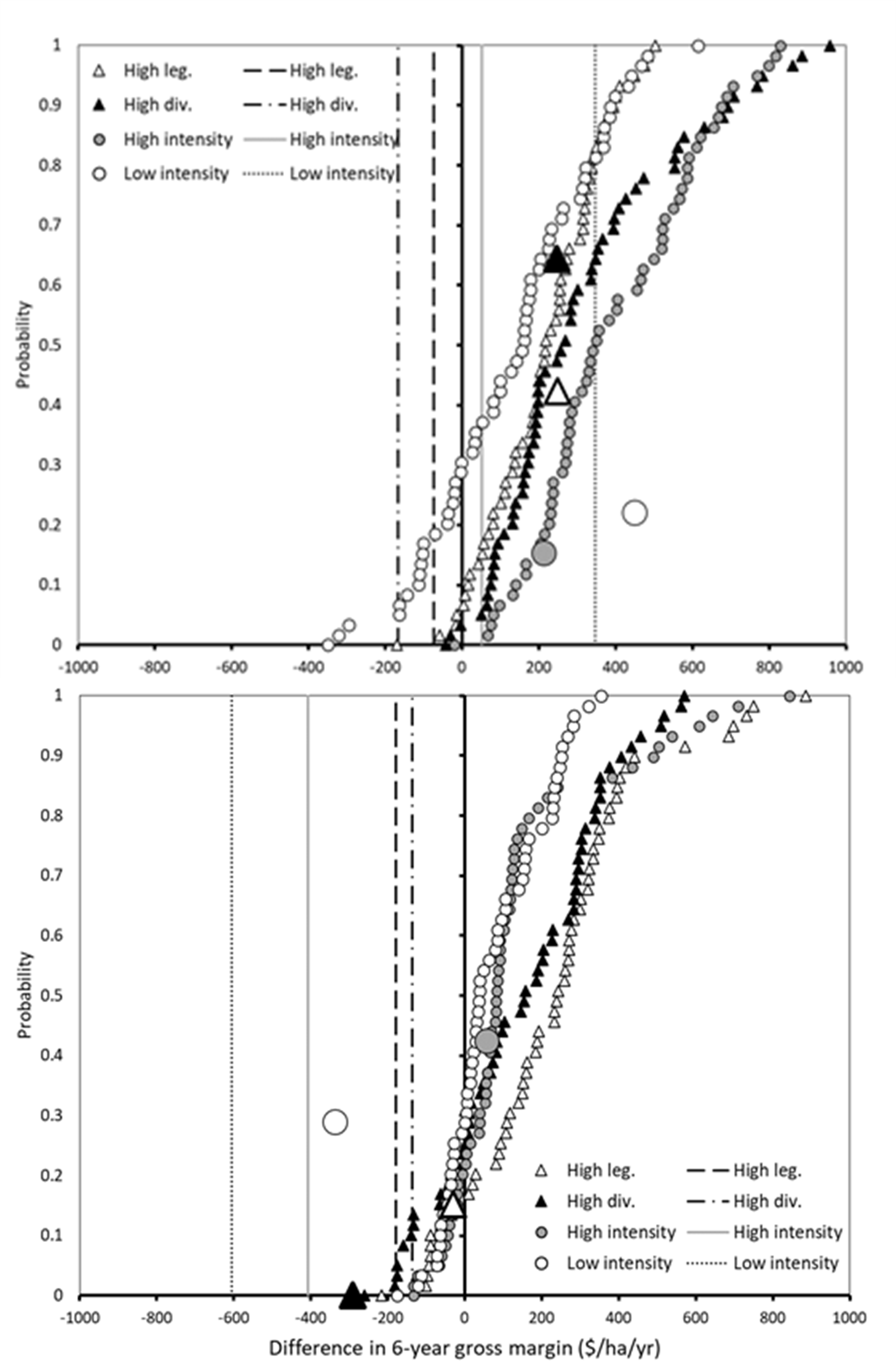 Figure 4 is two scatter plots showing difference in simulated 6-year gross margin between the Baseline and modified farming systems strategies at Narrabri (top) and Billa Billa (bottom) between 1957 and 2021. Small symbols show the difference in annual returns over the distribution of the 54 different 6-year periods, the large symbols indicate the difference for a simulation of the period of 2016–2021. The vertical lines indicate the differences measured in our experiments over this same period. Negative values indicate the alternative system has produced a lower GM than the Baseline, and vice versa.