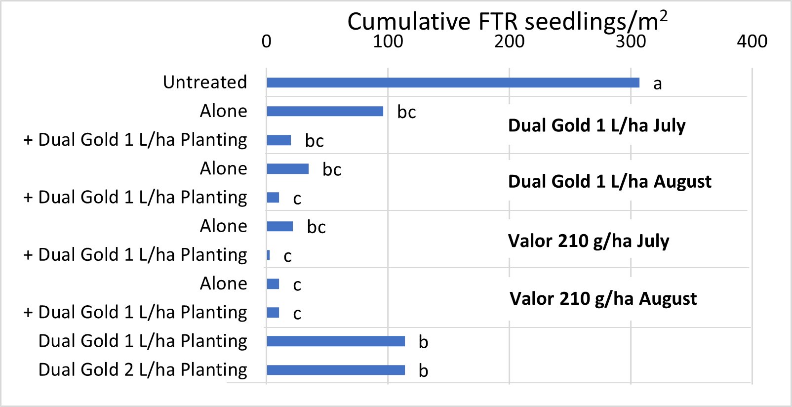 Figure 5 is a bar graph showing cumulative potential feathertop Rhodes grass seedling numbers from 21/7/2022 to 31/10/2022, 23 days after sorghum planting (102DAA1, 66DAA2)