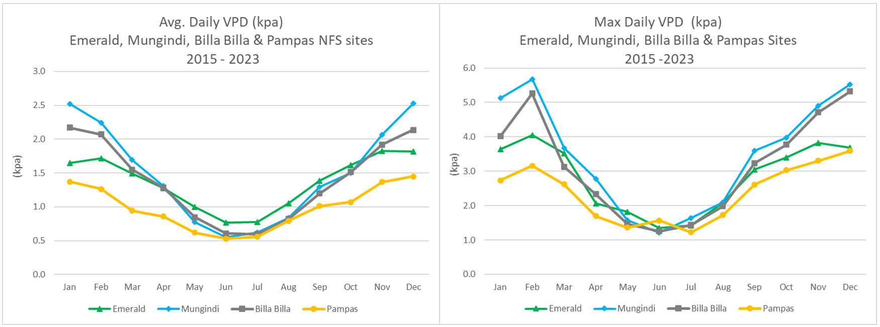Two line graphs showing the daily average and maximum monthly VPD (kpa) observations for 2015–2023 for the Northern Farming Systems sites at Emerald, Mungindi, Billa Billa and the Pampas core site.