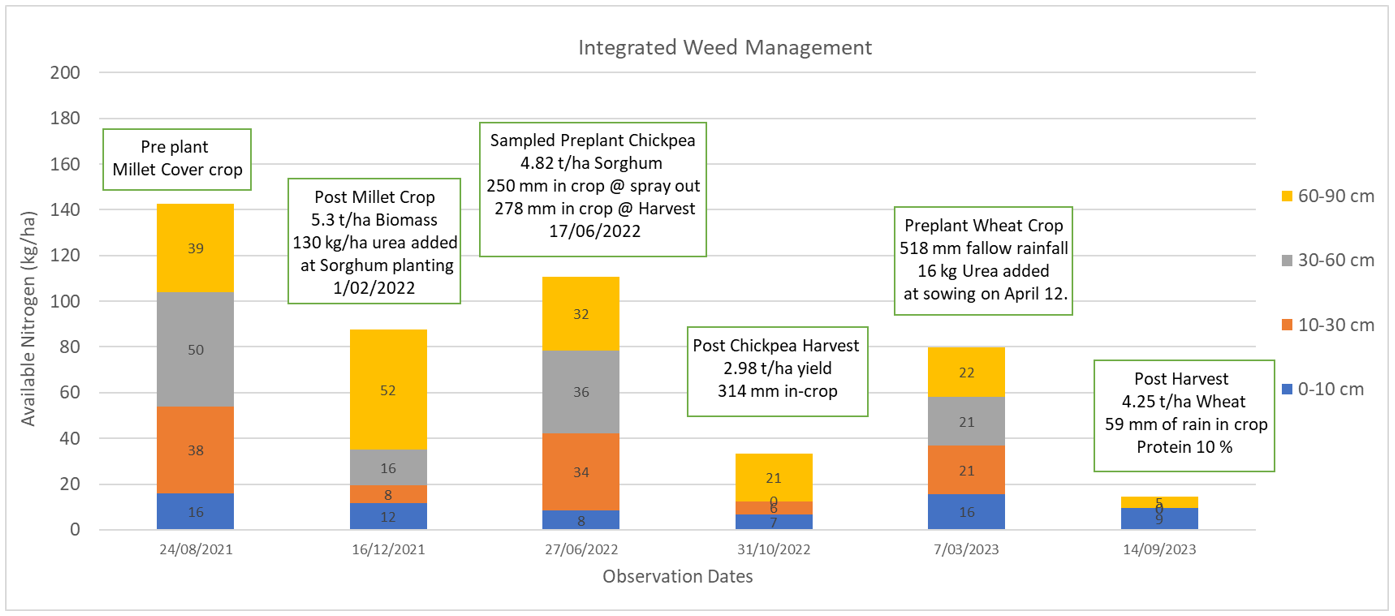 Column graph showing the Integrated Weed Management (IWM) profile available N down to 90 cm from August 2021 to October 2023.